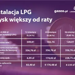 Koszt instalacji LPG 2026: Ile zapłacisz i kiedy się zwróci?