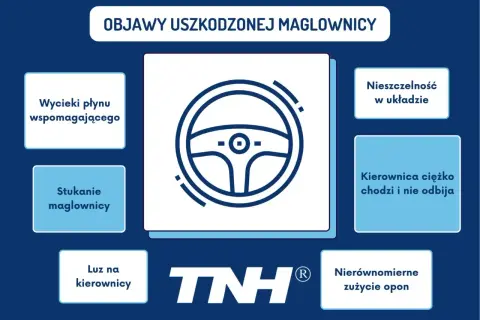 Grafika przedstawia ikonę kierownicy i objawy uszkodzonej maglownicy: wycieki płynu, stukanie, luz, nieszczelność, ciężko chodzącą kierownicę i nierównomierne zużycie opon.