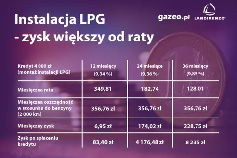 Koszt instalacji LPG 2026: Ile zapłacisz i kiedy się zwróci?