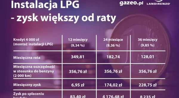 Koszt instalacji LPG 2026: Ile zapłacisz i kiedy się zwróci?