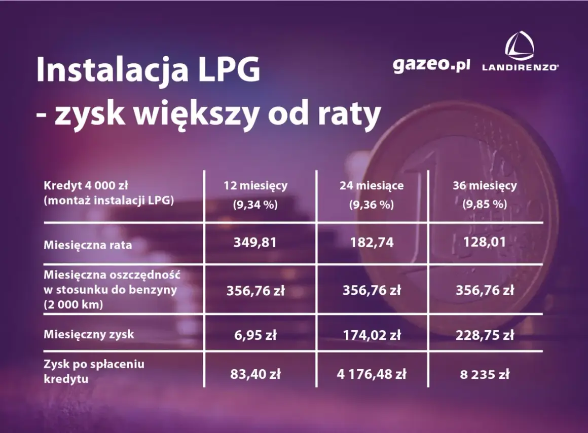 Koszt instalacji LPG 2026: Ile zapłacisz i kiedy się zwróci?