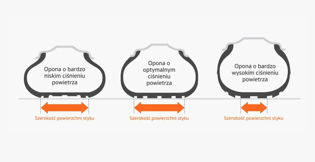 Wpływ ciśnienia w oponach na bezpieczeństwo i zużycie